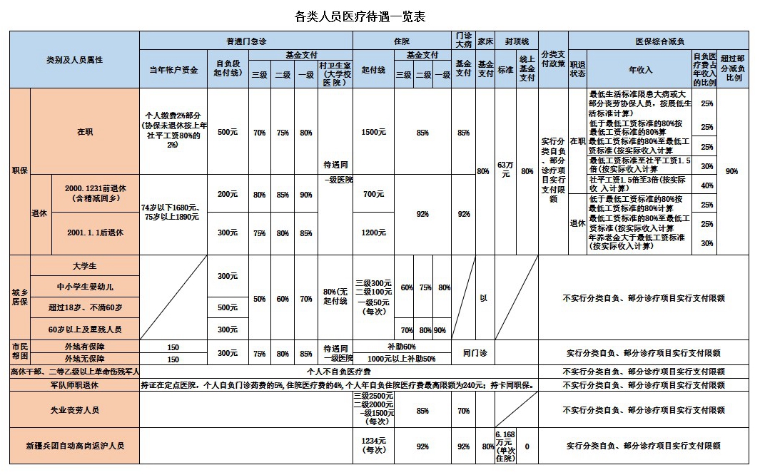 門診、住院各類人員醫(yī)療待遇一覽表_副本.jpg
